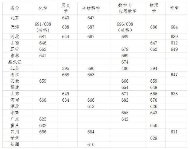 2020年各高校强基计划录取分数线汇总！