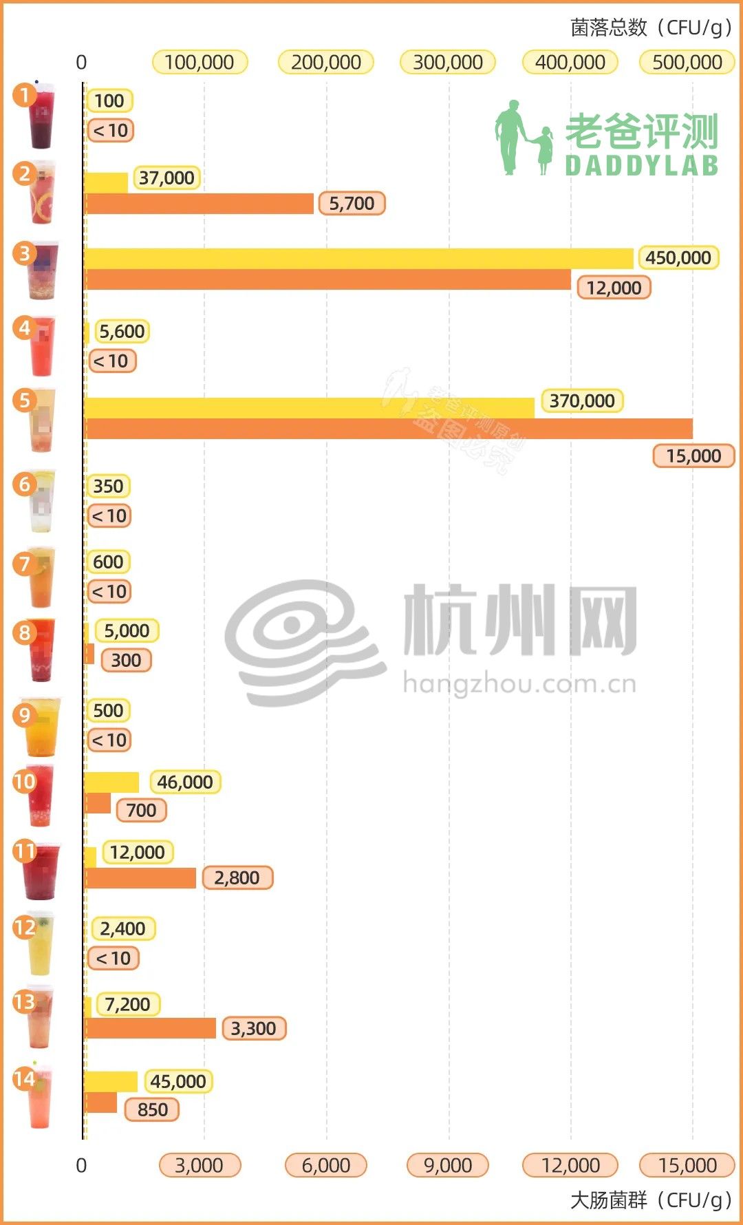 奶茶|半糖比全糖的糖分还高？评测部分主流水果茶，结果有点意外……