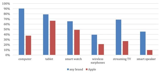 iphone|CIRP:iPhone用户购买最多的其它苹果产品分别是iPad、Apple Watch和AirPods