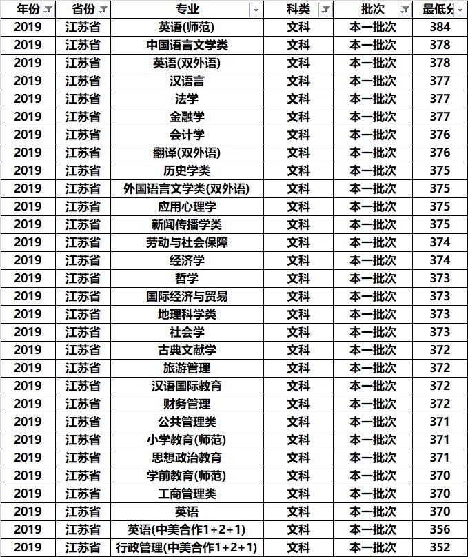 南京师范大学全国各专业录取分：分析发现，这几个专业学霸最喜欢