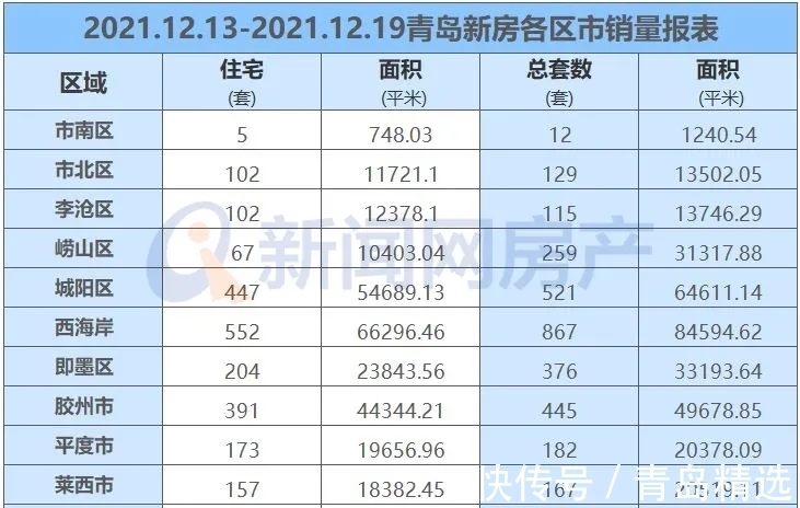 新房|上周青岛新房成交3073套，环比涨幅近三成！