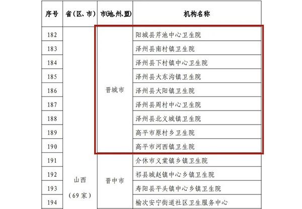 通报|点赞！晋城市11家基层医疗卫生机构被通报表扬