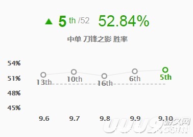 符文|英雄联盟9.10强势中单推荐兰博克烈领衔教学