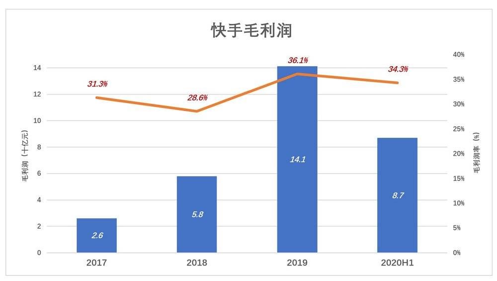 占营收|快手的动作已“变形”