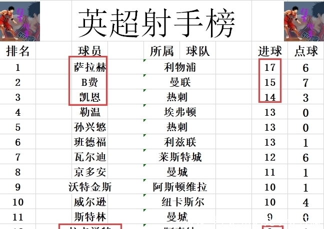 逆转止颓势 超曼联2分升第2 阿森纳第10