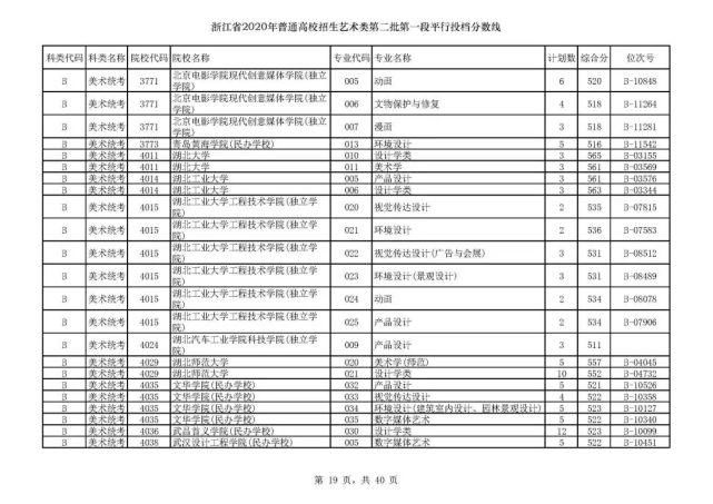 2020浙江高考一段各院校录取投档线汇总！2021高考志愿填报参考