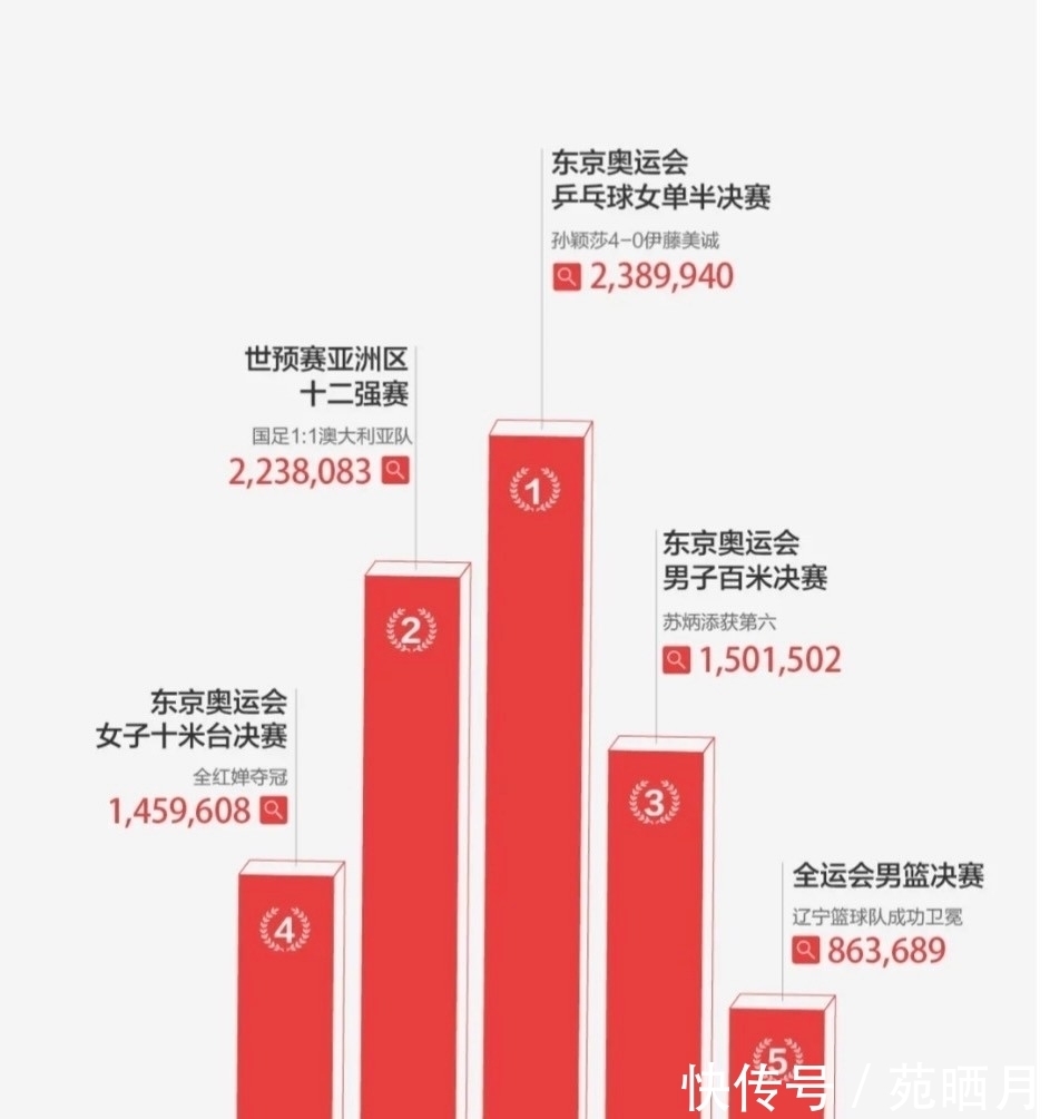 半决赛|再见日本！年度体育搜索榜出炉，孙颖莎横扫伊藤第1，力压全红婵