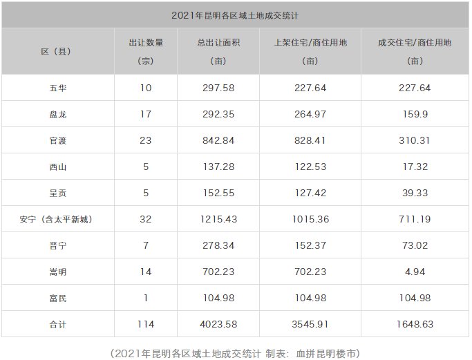 土地|遇冷!昆明各区域一整年卖出的地,还没有去年一天的多