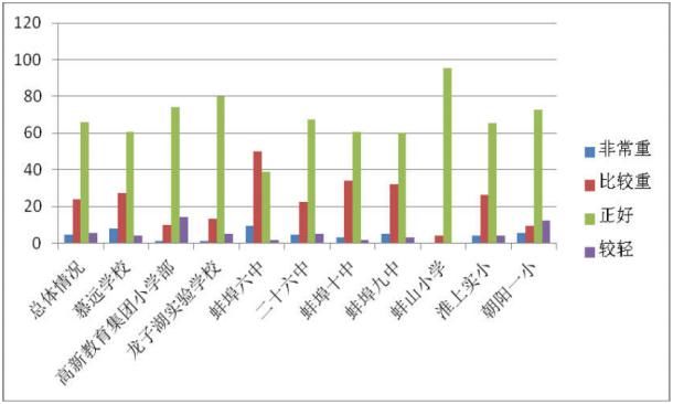 5409名学生参与！蚌埠教育局发布中小学生课外作业监测结果！