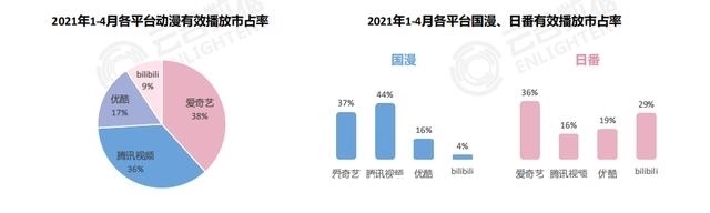 动画|2021年中动画报告：少儿动漫成新赛道，爱优腾奋起直追，B站在C位