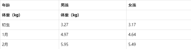 新生儿满月长多少斤算正常？这些标准来说明，体重会影响成年健康
