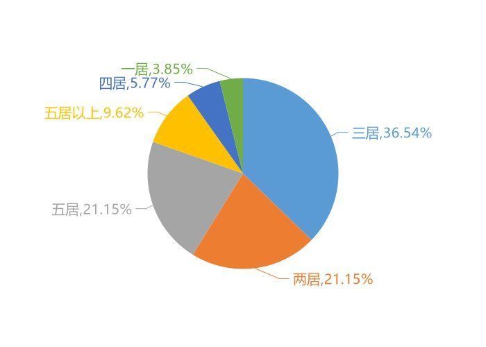 楼盘|9月白山新房用户关注度大数据报告