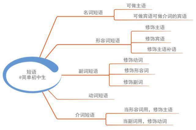 初中各科思维导图全汇总，涵盖3年所有知识点