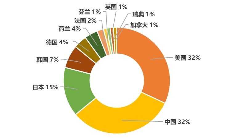 专利|全球无线通信网络技术专利排行：华为、高通、OPPO、爱立信、三星