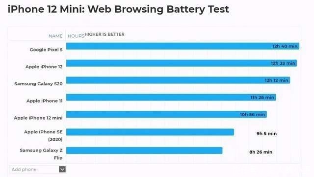 续航|iPhone 12遇到前所未有的续航萎缩，充电宝配起来