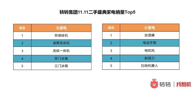 iPhone|二手消费成双11新亮点，转转平台iPhone华为等成交超17万单