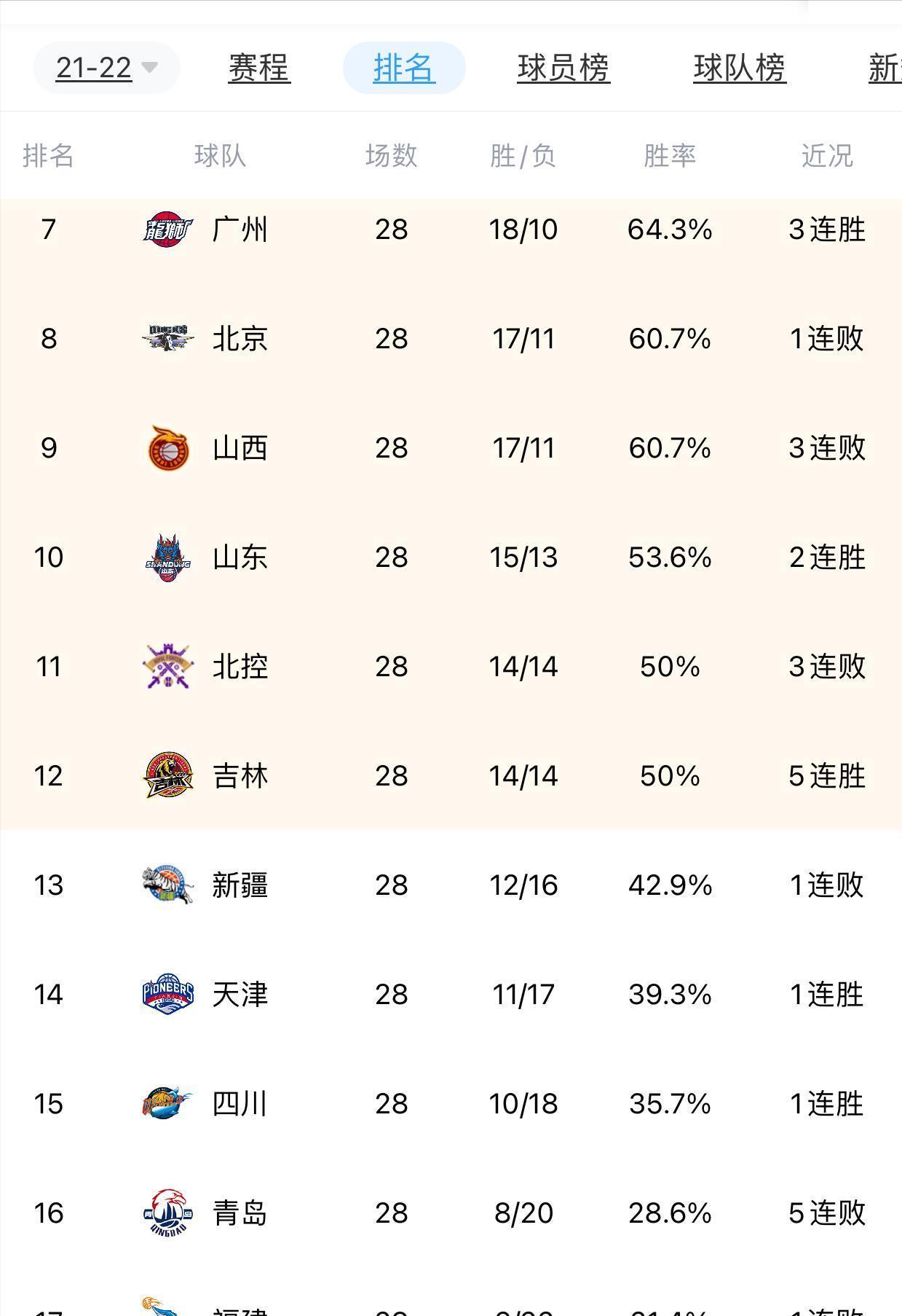 球队|在CBA季后赛边沿的五支球队,这五支球队竞争季后赛最后一张门票