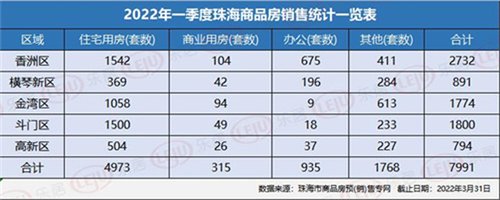 新房|2022年第一季度珠海新房市场行情综述丨珠海楼市回暖缓慢