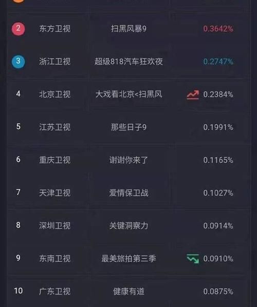 周杰伦|两大818晚会收视率公布,芒果台惨遭碾压,蓝台靠周杰伦力挽狂澜