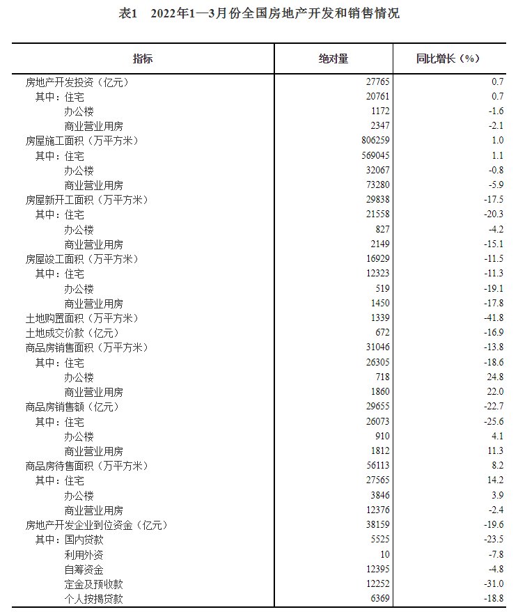 竣工面积|国家统计局：1-3月份全国房地产开发投资增长0.7%