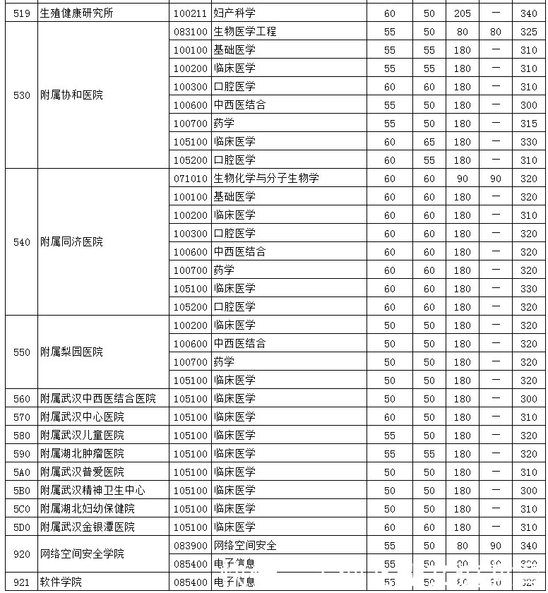 学科|湖北省排名第一高校！22考研院校推荐之华中科技大学