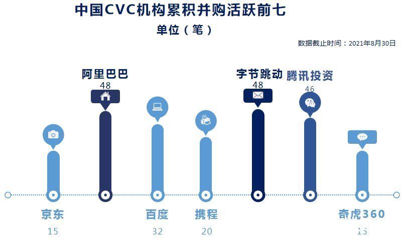 CVC|中国CVC结束野蛮生长时代：更精细、更专业、更谨慎