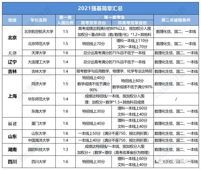 2021报考进行时，强基计划、综合评价、高校专项如何选择？