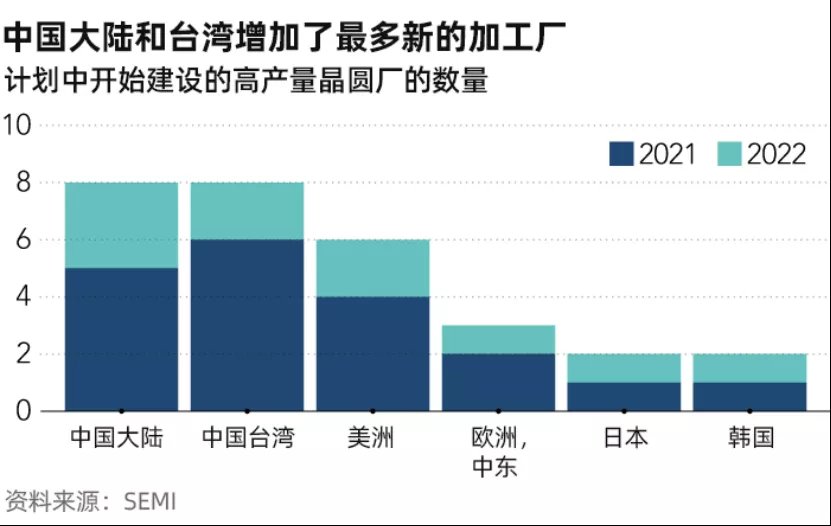 制造商|芯片制造商的恶梦：短缺将让位于供应过剩？