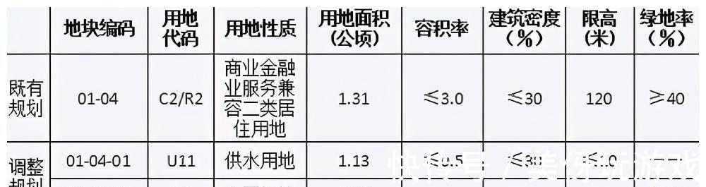 绿地率|新区多板块规划调整！公园、学校、道路......配套更加丰富