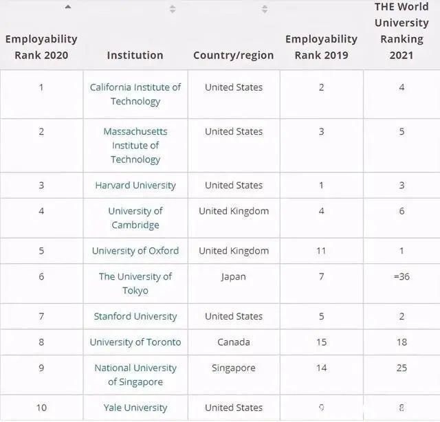 top100|毕业就高薪？全球大学就业能力大PK，前三来自同一个国家！