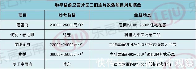 项目|黄金位置！一环中心、会展板块，昆明多个城中村计划月内启动拆迁