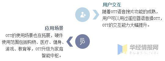 行业|2020年中国OTT行业现状及趋势分析，仍具备广阔的想象空间「图」