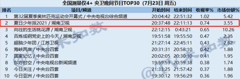 节目|首播收视率就拿下卫视第1,这档综艺凭什么能这么“横”?