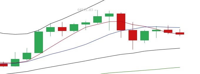 长鸣财经：以太坊市值涨势喜人 或晚上仍有上涨动能！
