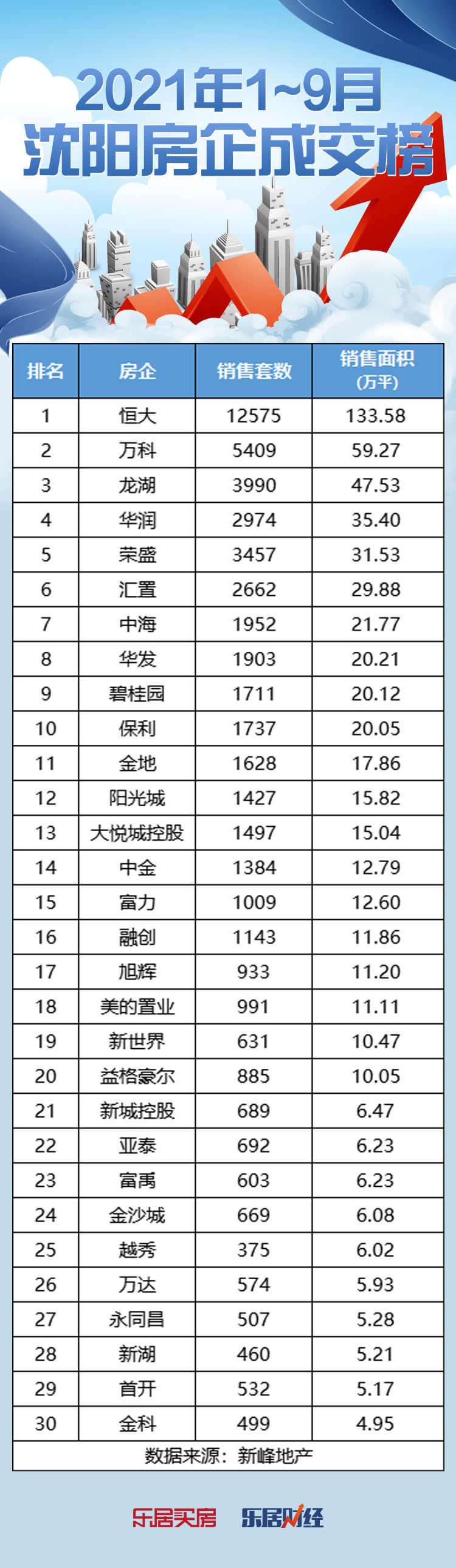 房企|金九遇冷 更显英雄本色！2021年1-9月沈阳房企销售榜单发布