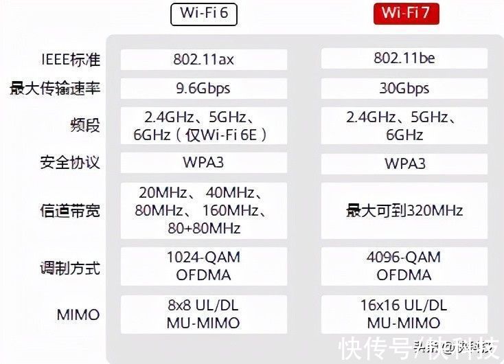 ieee|取代有线网！联发科全球首次成功演示Wi-Fi 7：产品明年见