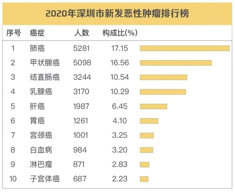 常住人口|以为只是肚子痛？这癌早期“没感觉”，深圳273个地方能免费查