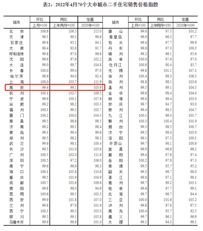 上涨|官方发布,南京房价跌了!