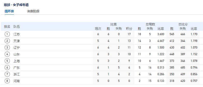 上海女排|最大黑马！三连败开局，连续三场3-0横扫，王梦洁率队杀入前四