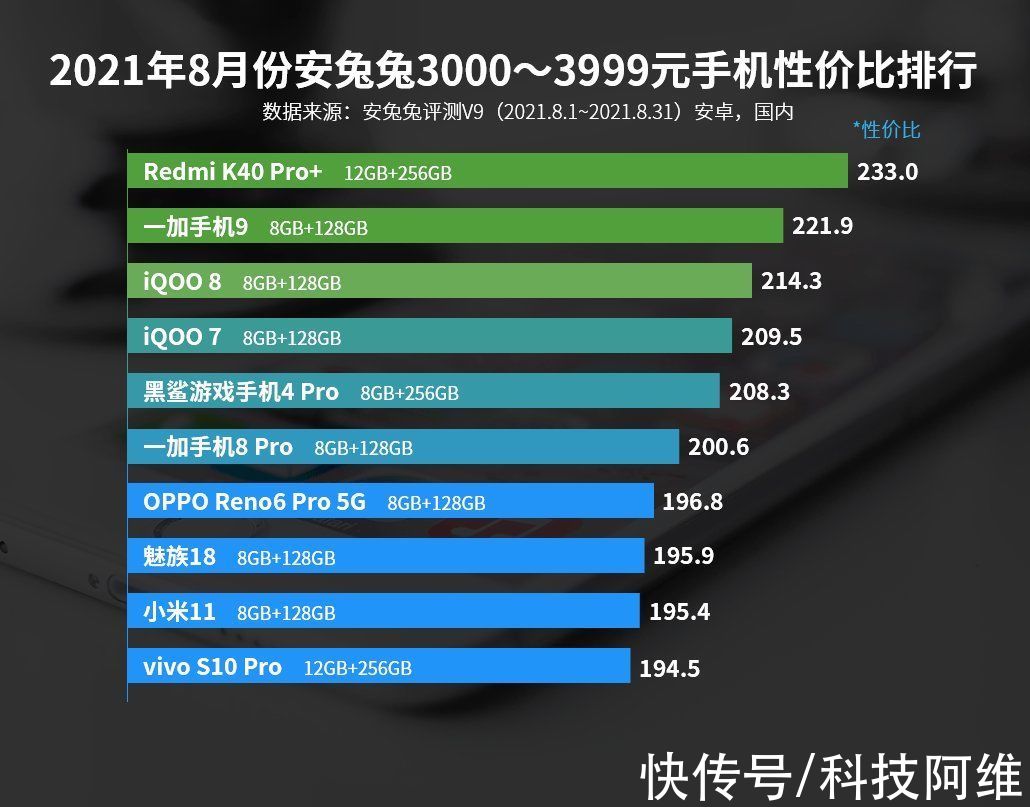价位段|3000元价位手机性价比排名出炉，iQOO8仅排第三，第一名意料之中
