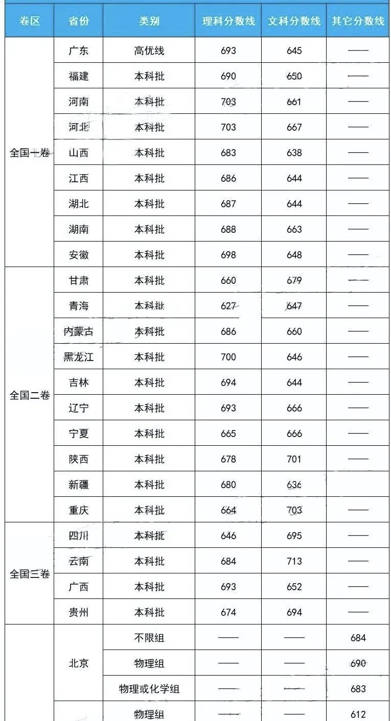 全国各地，哪里考清北最难