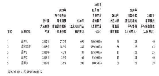 门店|喜茶否认收购乐乐茶背后，是新茶饮赛道剧烈的竞争
