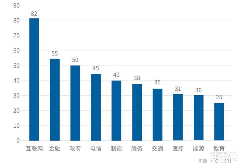 智东西内参|上海只排第五！IDC发布2021-2022中国 模型