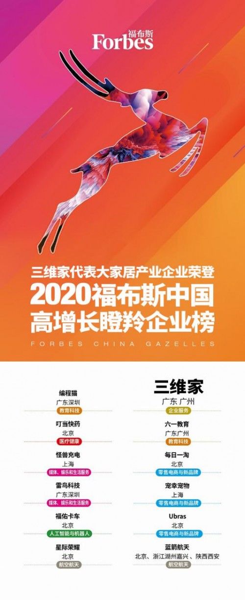 企业|三维家作为大家居产业唯一企业荣登2020福布斯中国榜