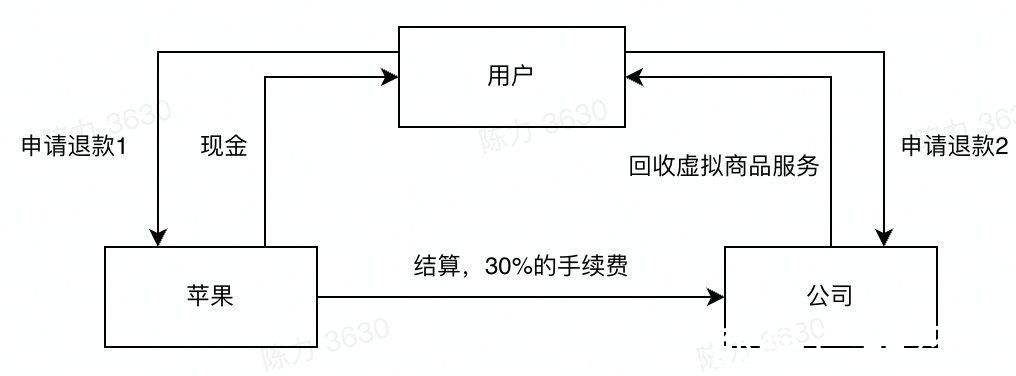 用户|「你将购买的是虚拟内容服务，购买后不支持退订」，真的合理么？
