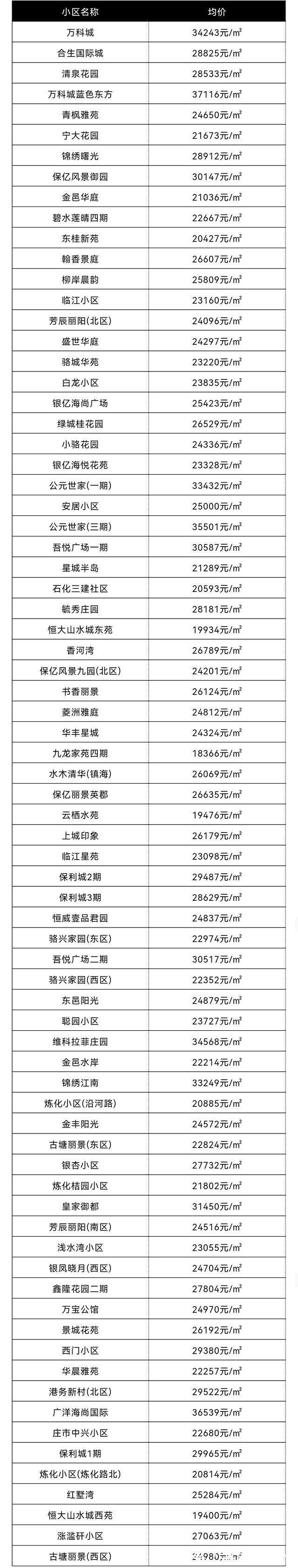 象山|你家小区升值了么11月份,宁波10个区县市房价新鲜出炉!