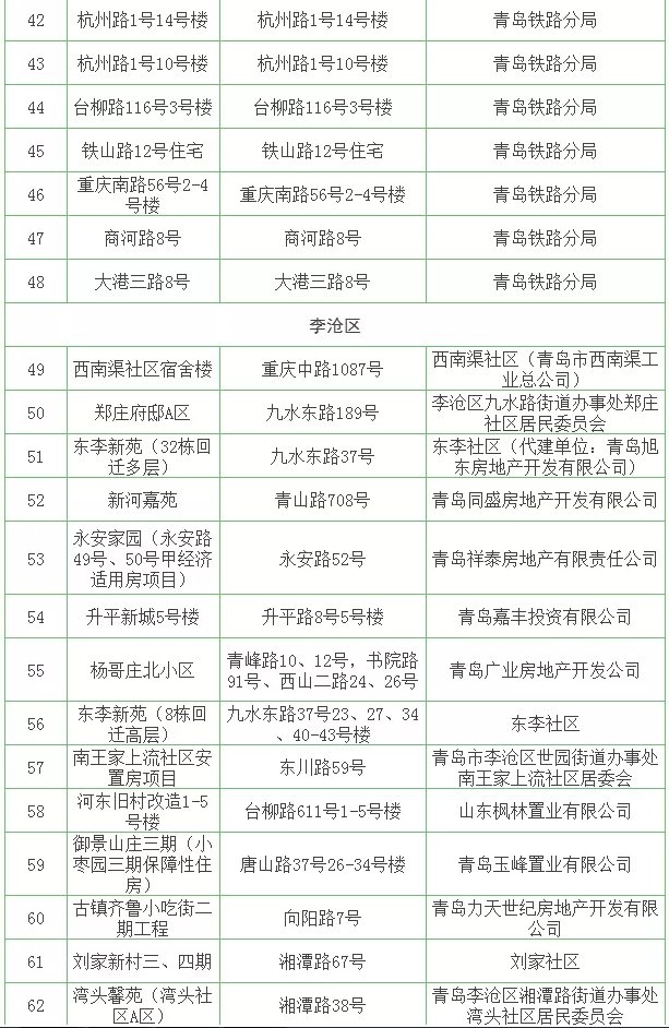 产权|涉及市内三区！青岛这63个产权历史遗留问题小区可办证了！（附名单）