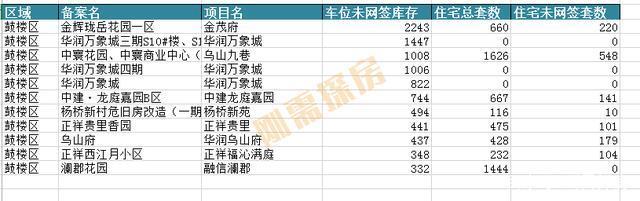 网签|福州车位库存大揭秘,16万库存,到底能不能买