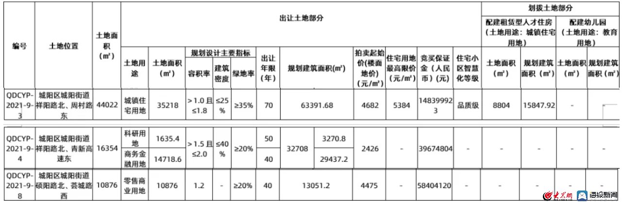 城阳街道|青岛市城阳区20宗地块全部底价成交！