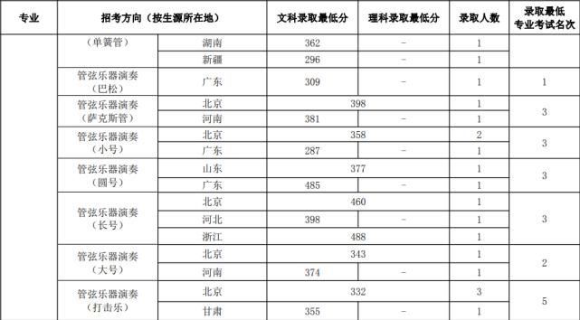 十一大|央音数据爆冷！十一大音乐学院文化课淘汰率大盘点（上）